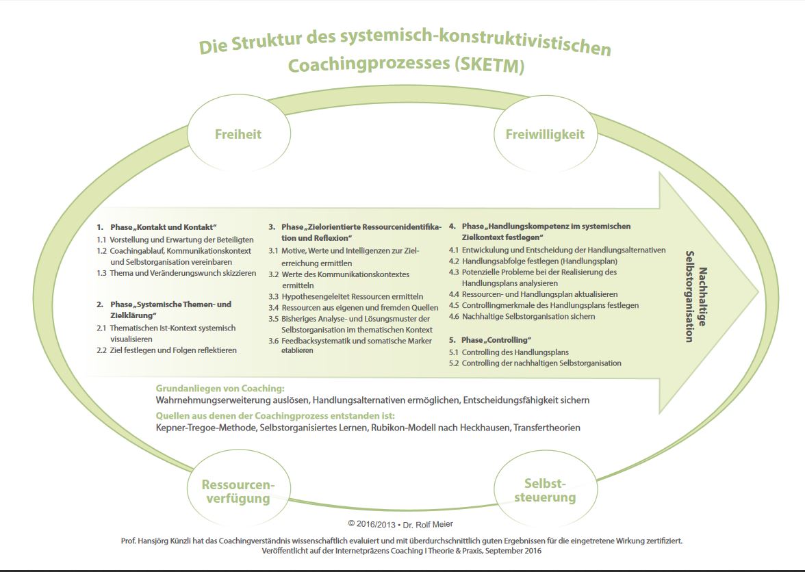 Coachingprozess des systemischen Management Coach