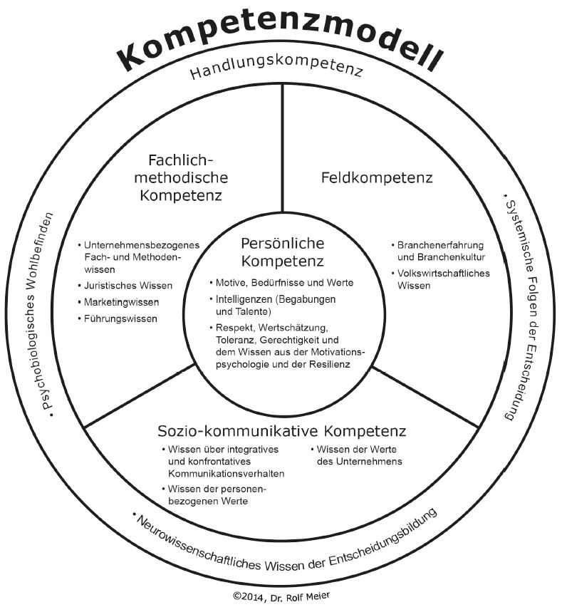 Kompetenzmodell Coach